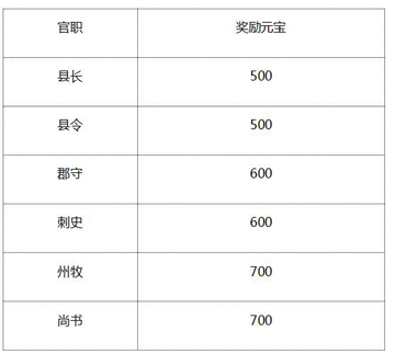 《朕的江山》于3月24日10时新服活动开启