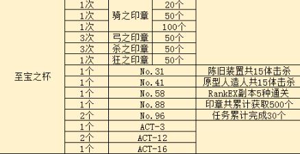 命运冠位指定fgo火之爱丽副本解锁条件及配置介绍