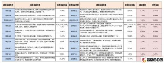 梦幻西游召唤兽赐福技能介绍