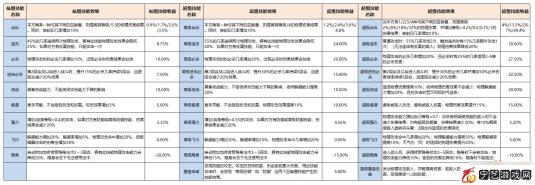 梦幻西游召唤兽赐福技能介绍