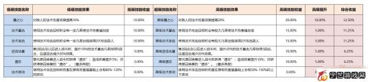 梦幻西游召唤兽赐福技能介绍